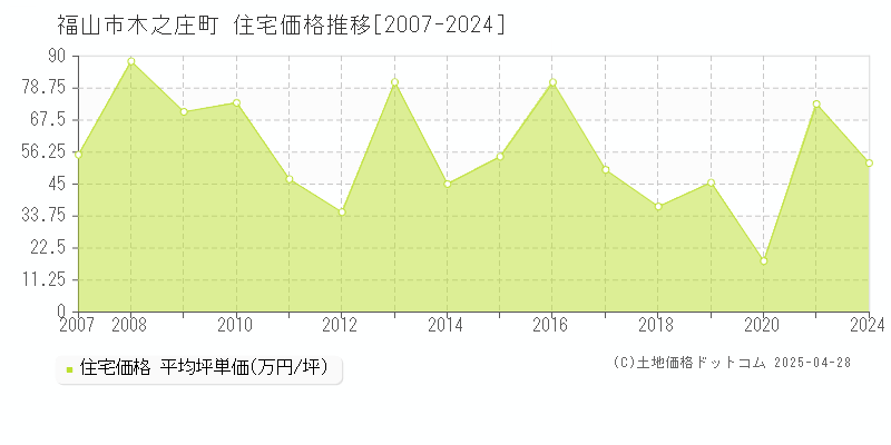 福山市木之庄町の住宅取引価格推移グラフ 