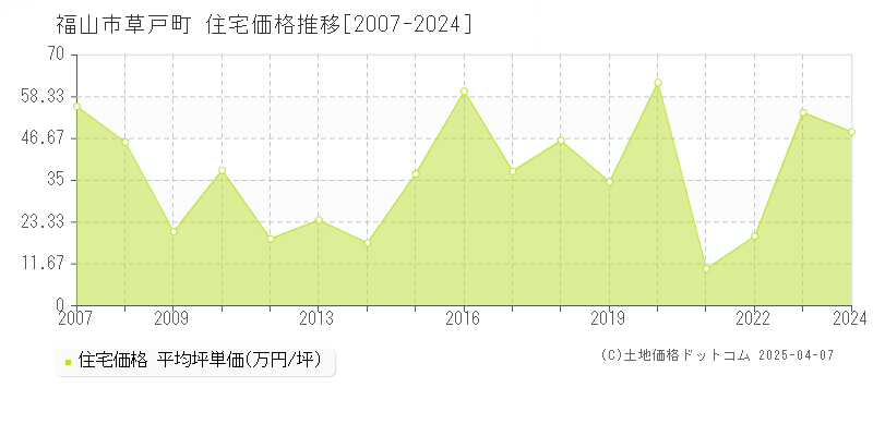 福山市草戸町の住宅価格推移グラフ 