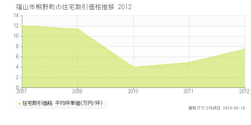 福山市熊野町の住宅価格推移グラフ 