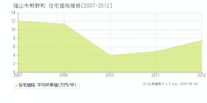 熊野町(福山市)の住宅価格推移グラフ(坪単価)[2007-2012年]