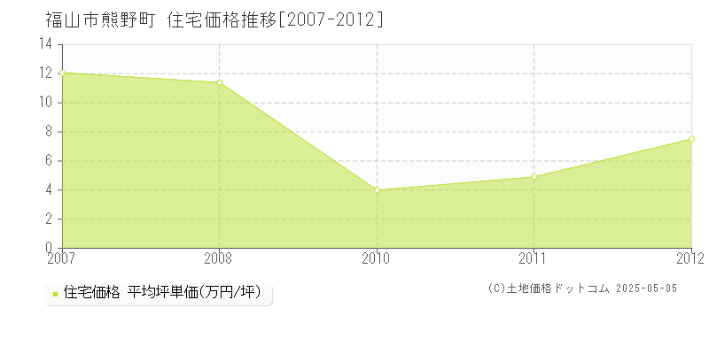 福山市熊野町の住宅価格推移グラフ 