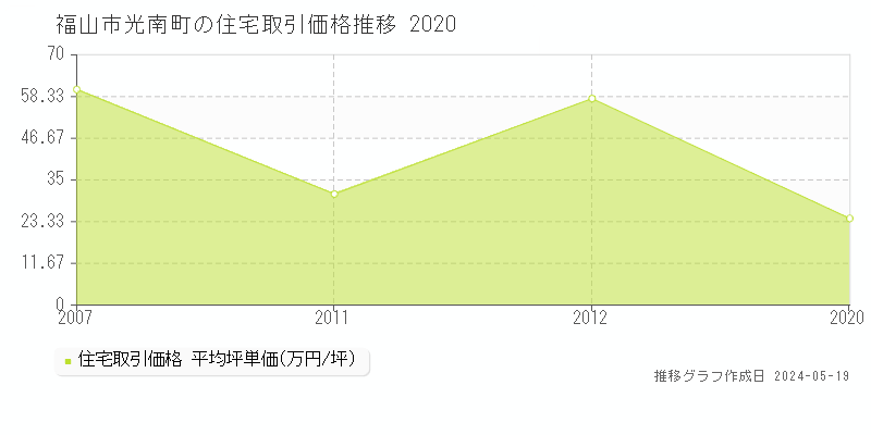 福山市光南町の住宅価格推移グラフ 