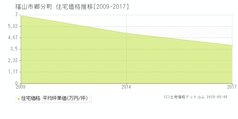 郷分町(福山市)の住宅価格推移グラフ(坪単価)[2009-2017年]
