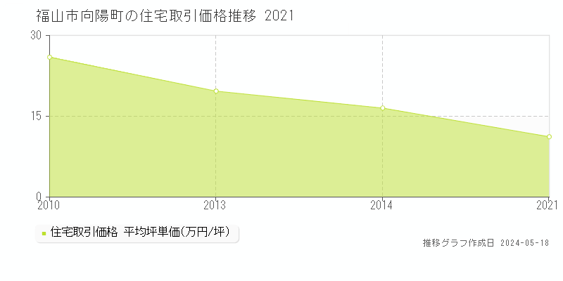 福山市向陽町の住宅価格推移グラフ 