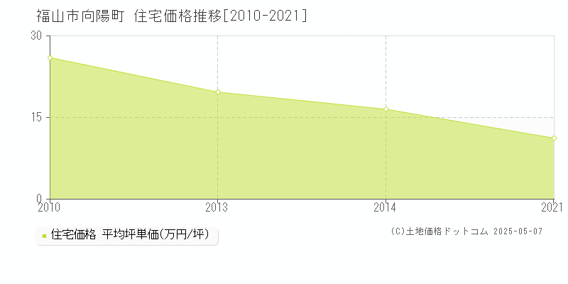 向陽町(福山市)の住宅価格推移グラフ(坪単価)[2010-2021年]