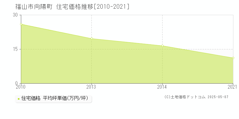 福山市向陽町の住宅価格推移グラフ 