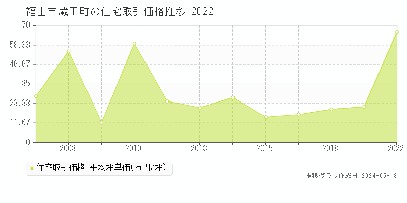 福山市蔵王町の住宅価格推移グラフ 