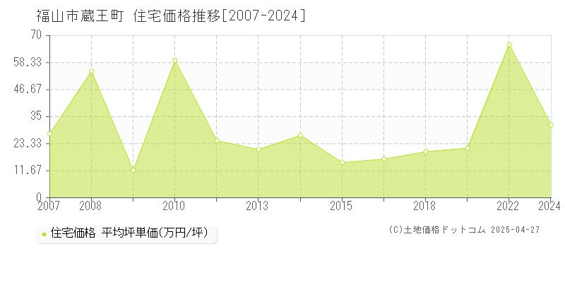 福山市蔵王町の住宅価格推移グラフ 