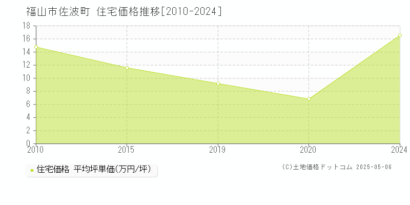 佐波町(福山市)の住宅価格推移グラフ(坪単価)[2010-2024年]