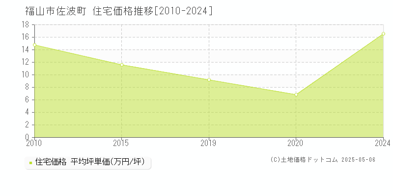 福山市佐波町の住宅価格推移グラフ 