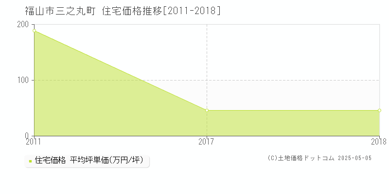 三之丸町(福山市)の住宅価格推移グラフ(坪単価)[2011-2018年]