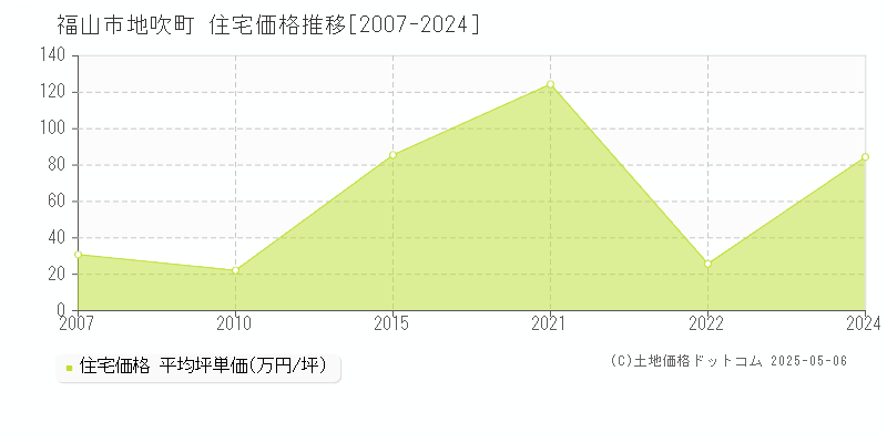 地吹町(福山市)の住宅価格推移グラフ(坪単価)[2007-2024年]