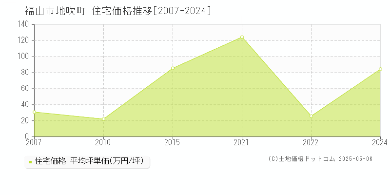 福山市地吹町の住宅価格推移グラフ 