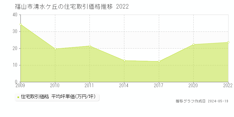福山市清水ケ丘の住宅価格推移グラフ 
