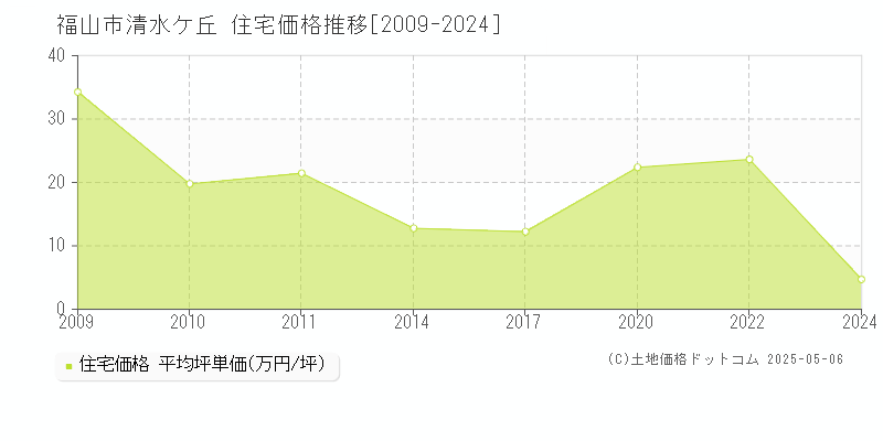 清水ケ丘(福山市)の住宅価格推移グラフ(坪単価)[2009-2024年]