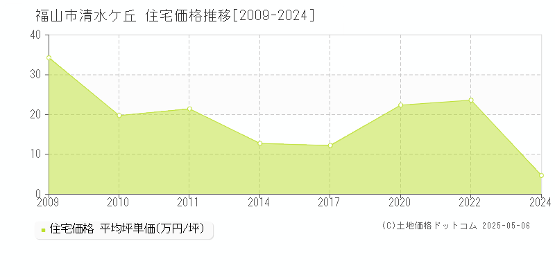 福山市清水ケ丘の住宅価格推移グラフ 