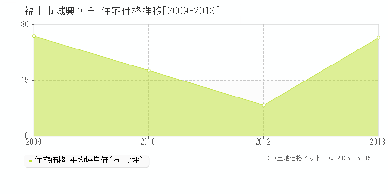 城興ケ丘(福山市)の住宅価格推移グラフ(坪単価)[2009-2013年]