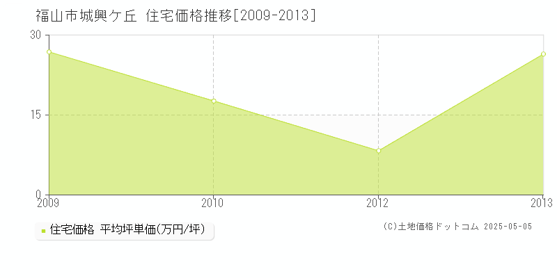 福山市城興ケ丘の住宅価格推移グラフ 