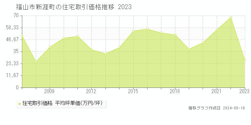 福山市新涯町の住宅価格推移グラフ 