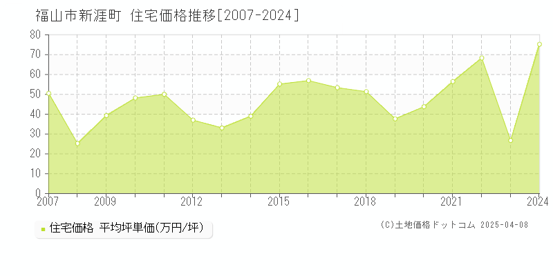 福山市新涯町の住宅価格推移グラフ 