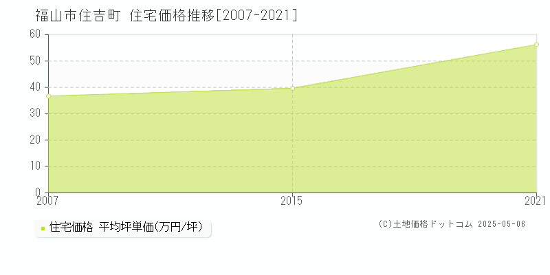 住吉町(福山市)の住宅価格推移グラフ(坪単価)[2007-2021年]
