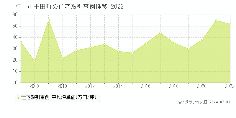 福山市千田町の住宅取引価格推移グラフ 