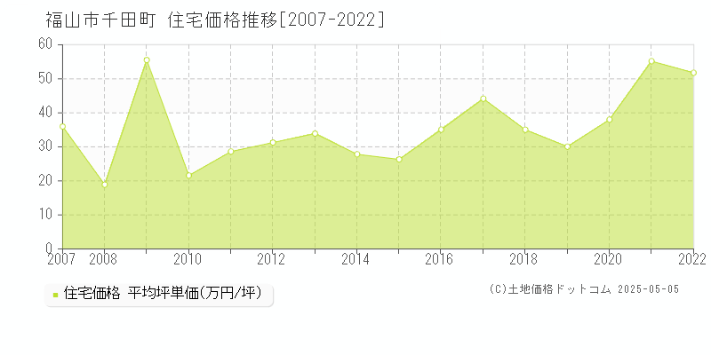 千田町(福山市)の住宅価格推移グラフ(坪単価)[2007-2022年]