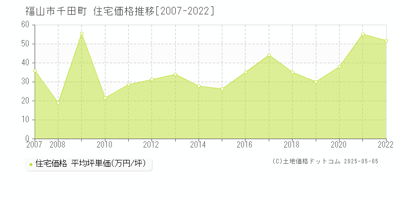 福山市千田町の住宅取引価格推移グラフ 