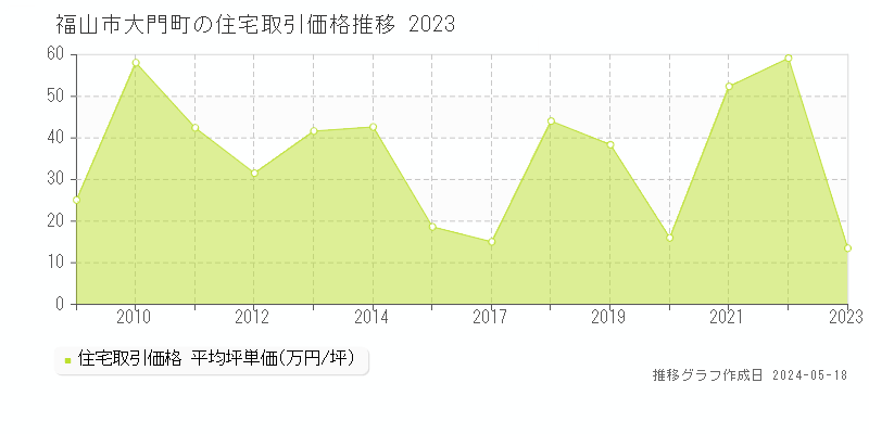福山市大門町の住宅価格推移グラフ 