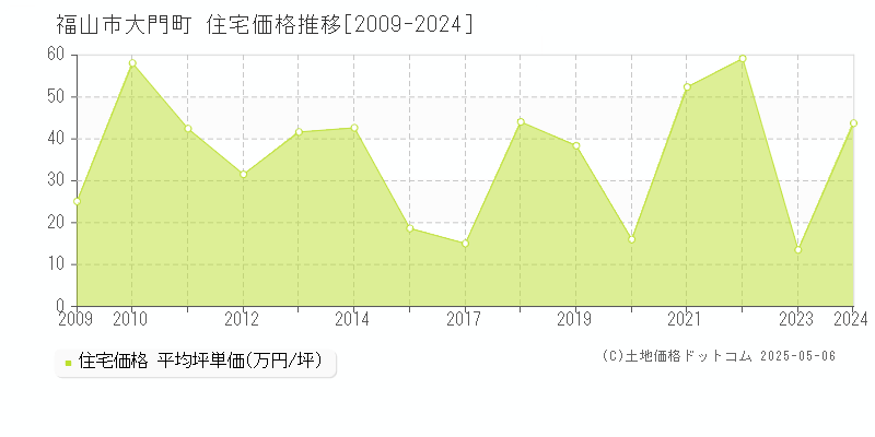 大門町(福山市)の住宅価格推移グラフ(坪単価)[2009-2024年]