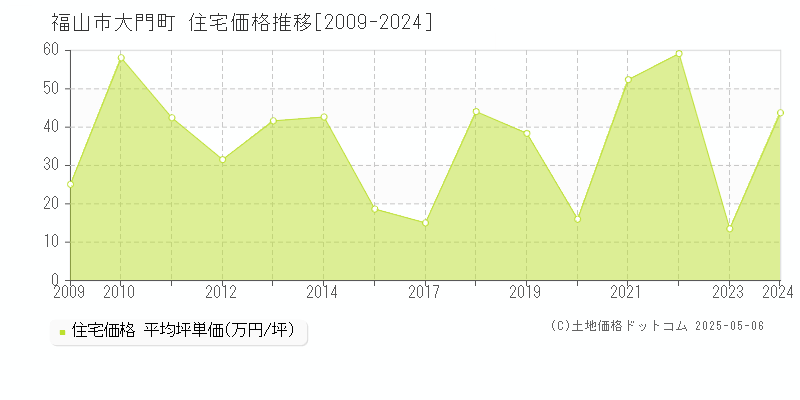 福山市大門町の住宅価格推移グラフ 