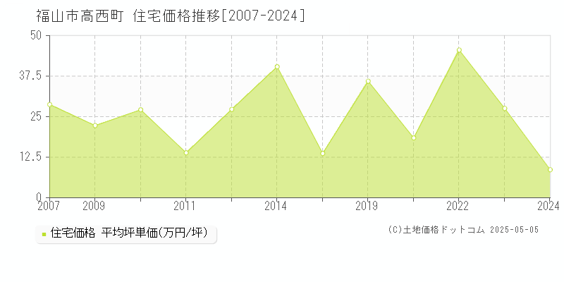 高西町(福山市)の住宅価格推移グラフ(坪単価)[2007-2024年]