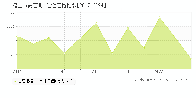 福山市高西町の住宅取引価格推移グラフ 