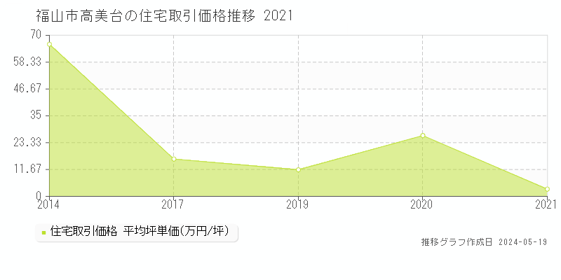福山市高美台の住宅価格推移グラフ 