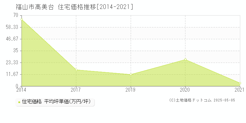 高美台(福山市)の住宅価格推移グラフ(坪単価)[2014-2021年]