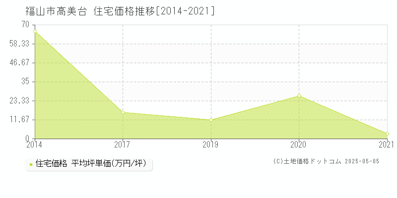 福山市高美台の住宅価格推移グラフ 