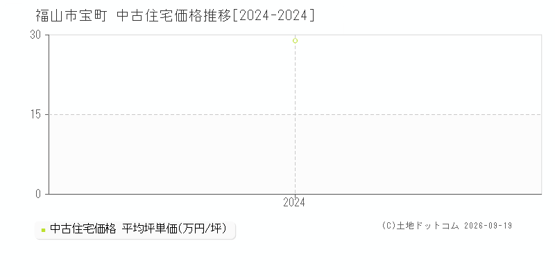 福山市宝町の中古住宅価格推移グラフ(坪単価)[2024-2024年]