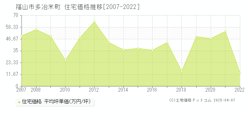 福山市多治米町の住宅価格推移グラフ 