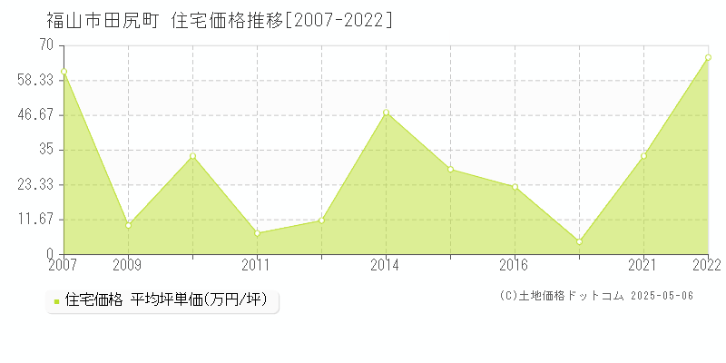 田尻町(福山市)の住宅価格推移グラフ(坪単価)[2007-2022年]