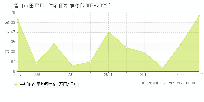 福山市田尻町の住宅価格推移グラフ 