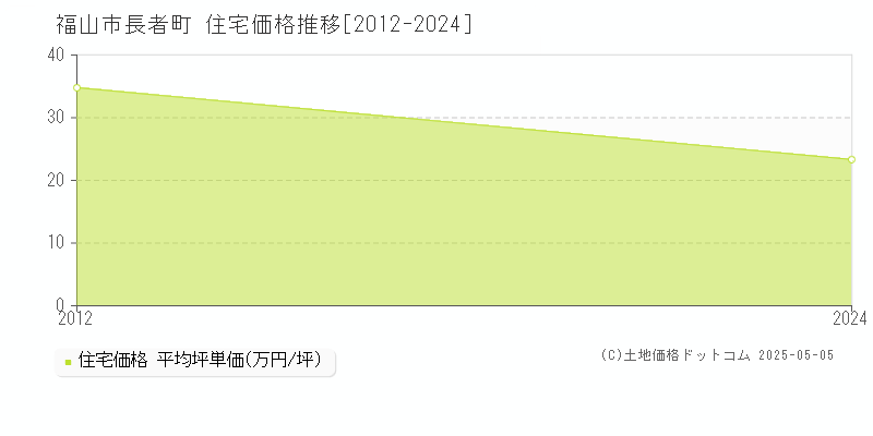 長者町(福山市)の住宅価格推移グラフ(坪単価)[2012-2024年]