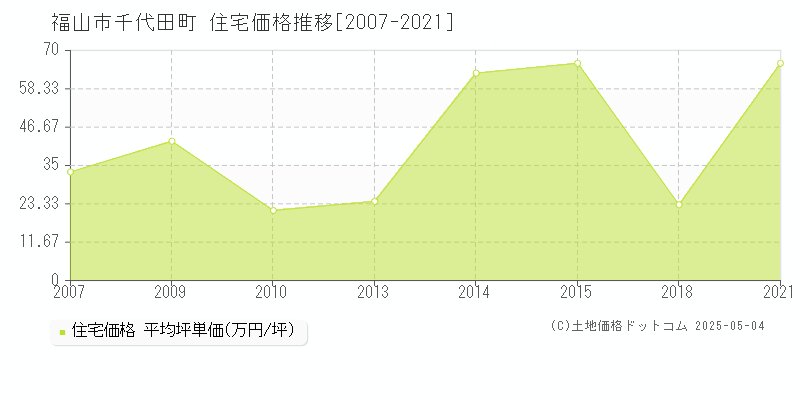千代田町(福山市)の住宅価格推移グラフ(坪単価)[2007-2021年]