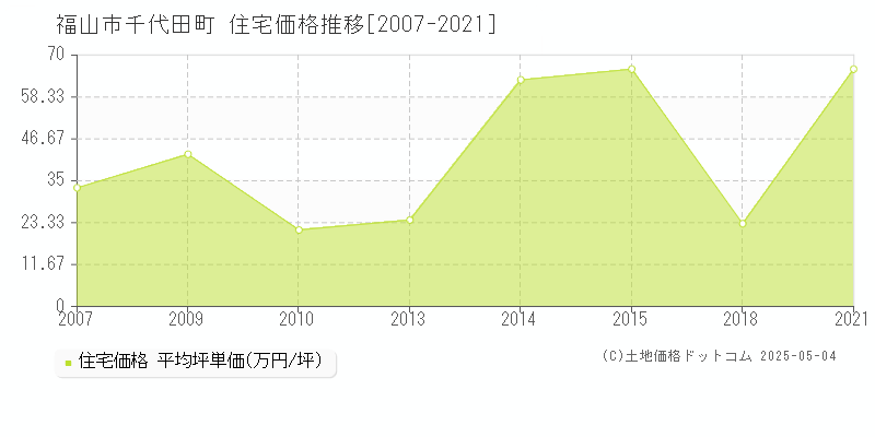 福山市千代田町の住宅価格推移グラフ 