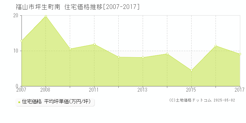 坪生町南(福山市)の住宅価格推移グラフ(坪単価)[2007-2017年]