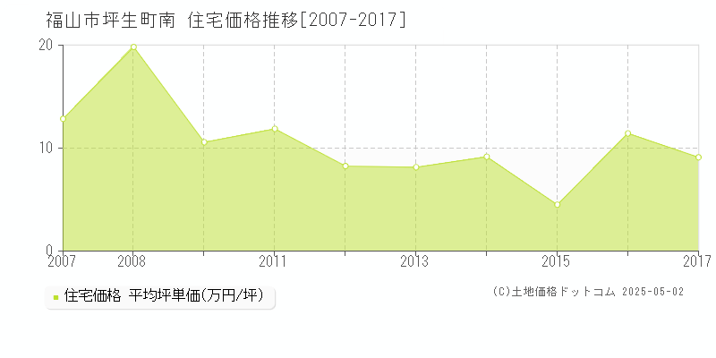 福山市坪生町南の住宅価格推移グラフ 