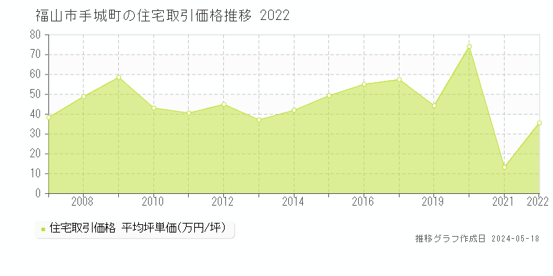 福山市手城町の住宅価格推移グラフ 