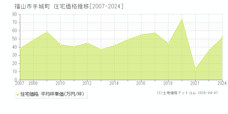 福山市手城町の住宅価格推移グラフ 