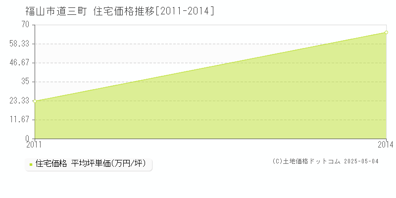 道三町(福山市)の住宅価格推移グラフ(坪単価)[2011-2014年]