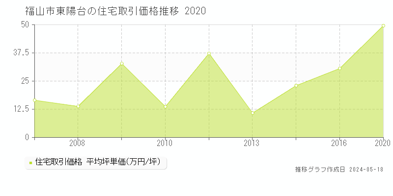 福山市東陽台の住宅価格推移グラフ 