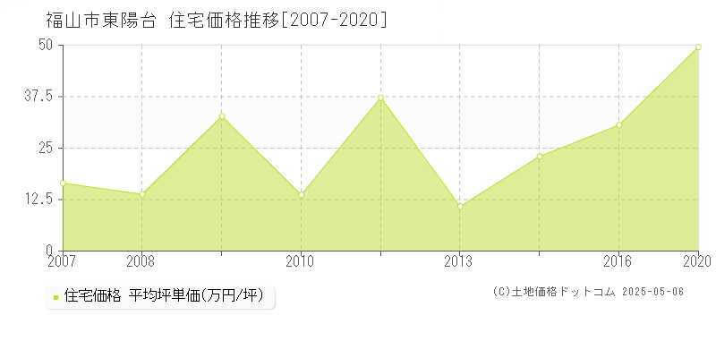 東陽台(福山市)の住宅価格推移グラフ(坪単価)[2007-2020年]